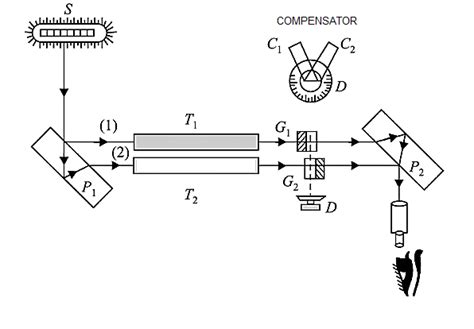 jamin refractometer|Jamin interferometer .